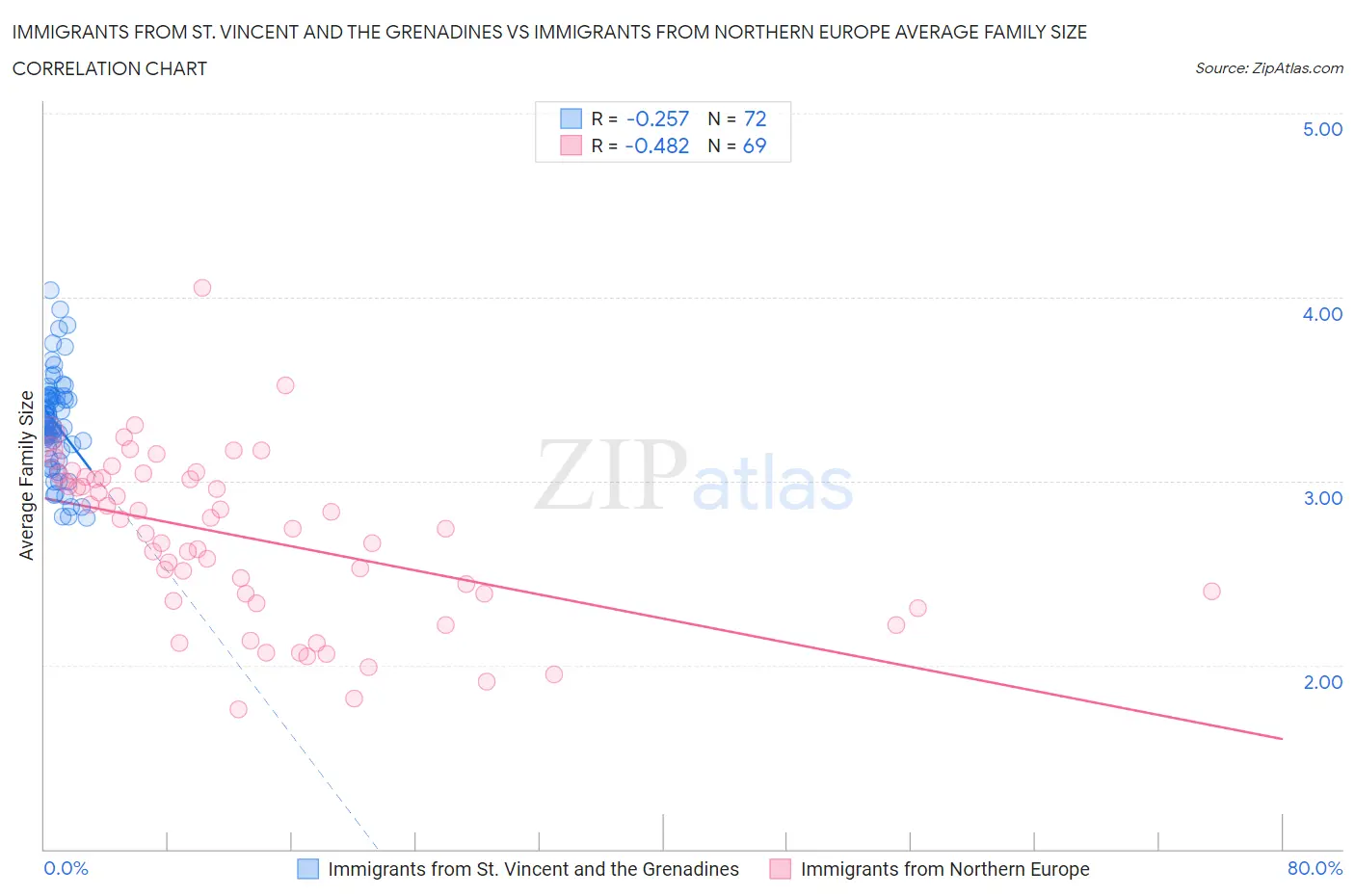 Immigrants from St. Vincent and the Grenadines vs Immigrants from Northern Europe Average Family Size