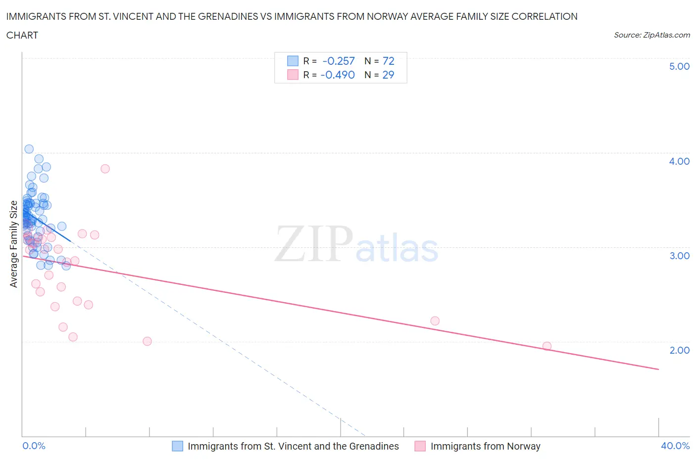 Immigrants from St. Vincent and the Grenadines vs Immigrants from Norway Average Family Size