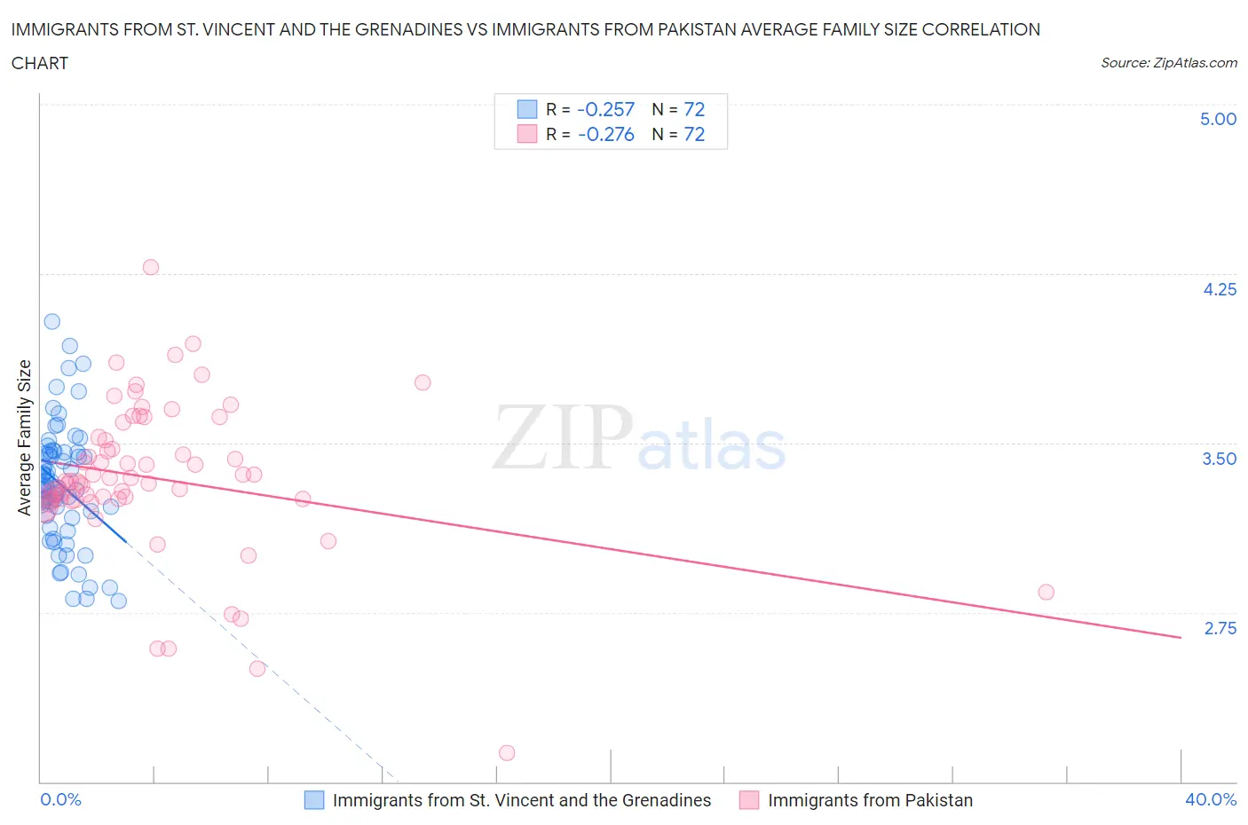 Immigrants from St. Vincent and the Grenadines vs Immigrants from Pakistan Average Family Size