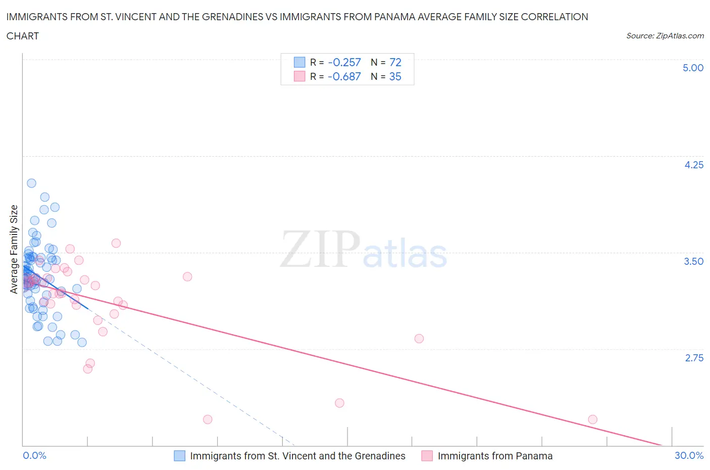 Immigrants from St. Vincent and the Grenadines vs Immigrants from Panama Average Family Size