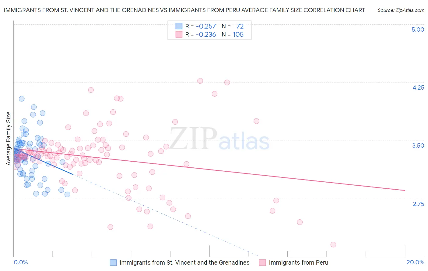 Immigrants from St. Vincent and the Grenadines vs Immigrants from Peru Average Family Size