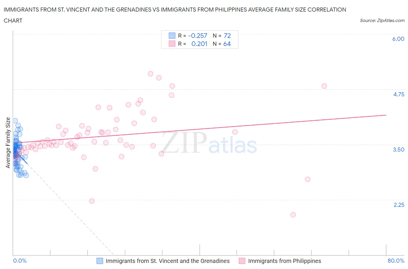 Immigrants from St. Vincent and the Grenadines vs Immigrants from Philippines Average Family Size