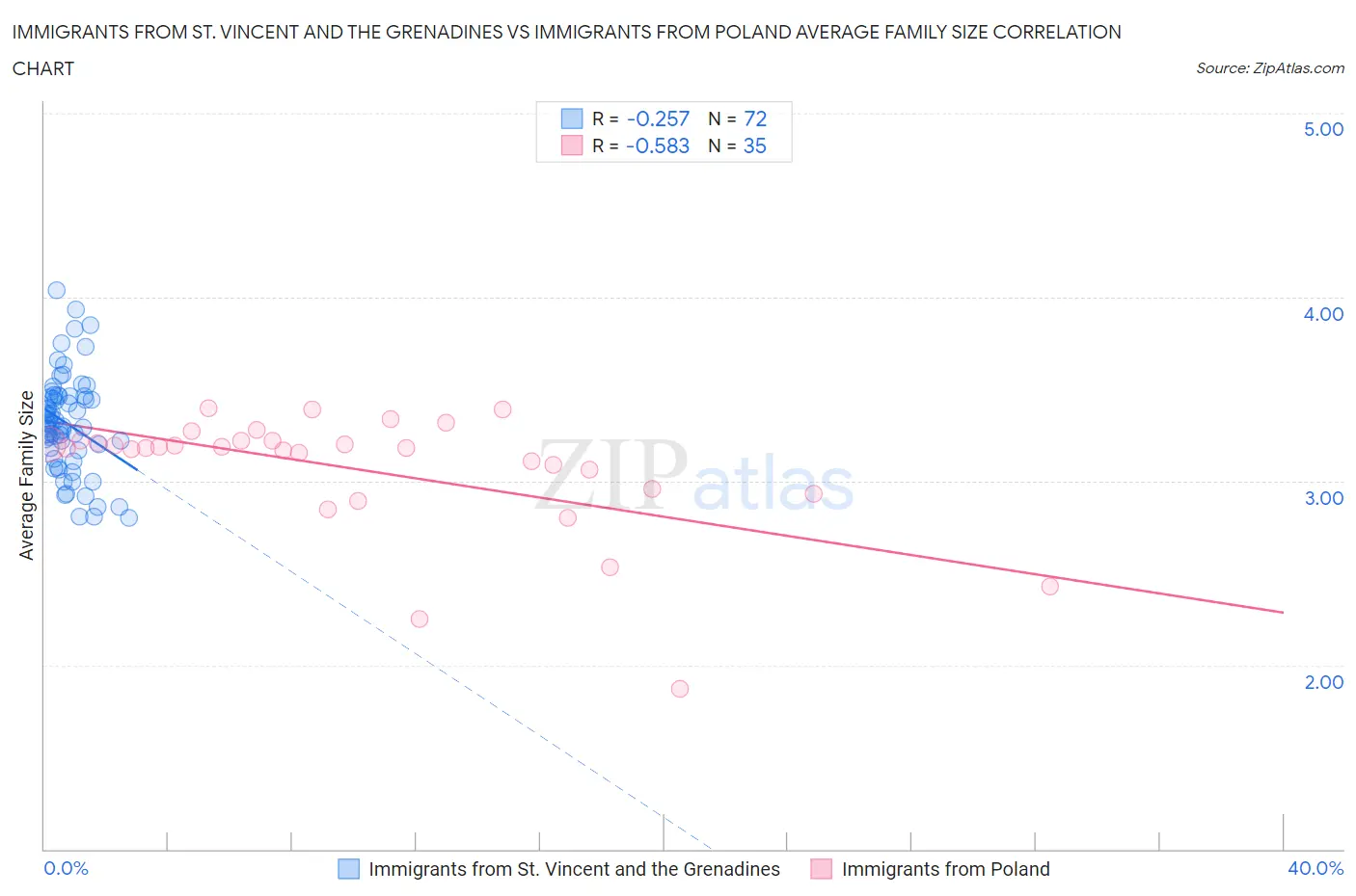 Immigrants from St. Vincent and the Grenadines vs Immigrants from Poland Average Family Size