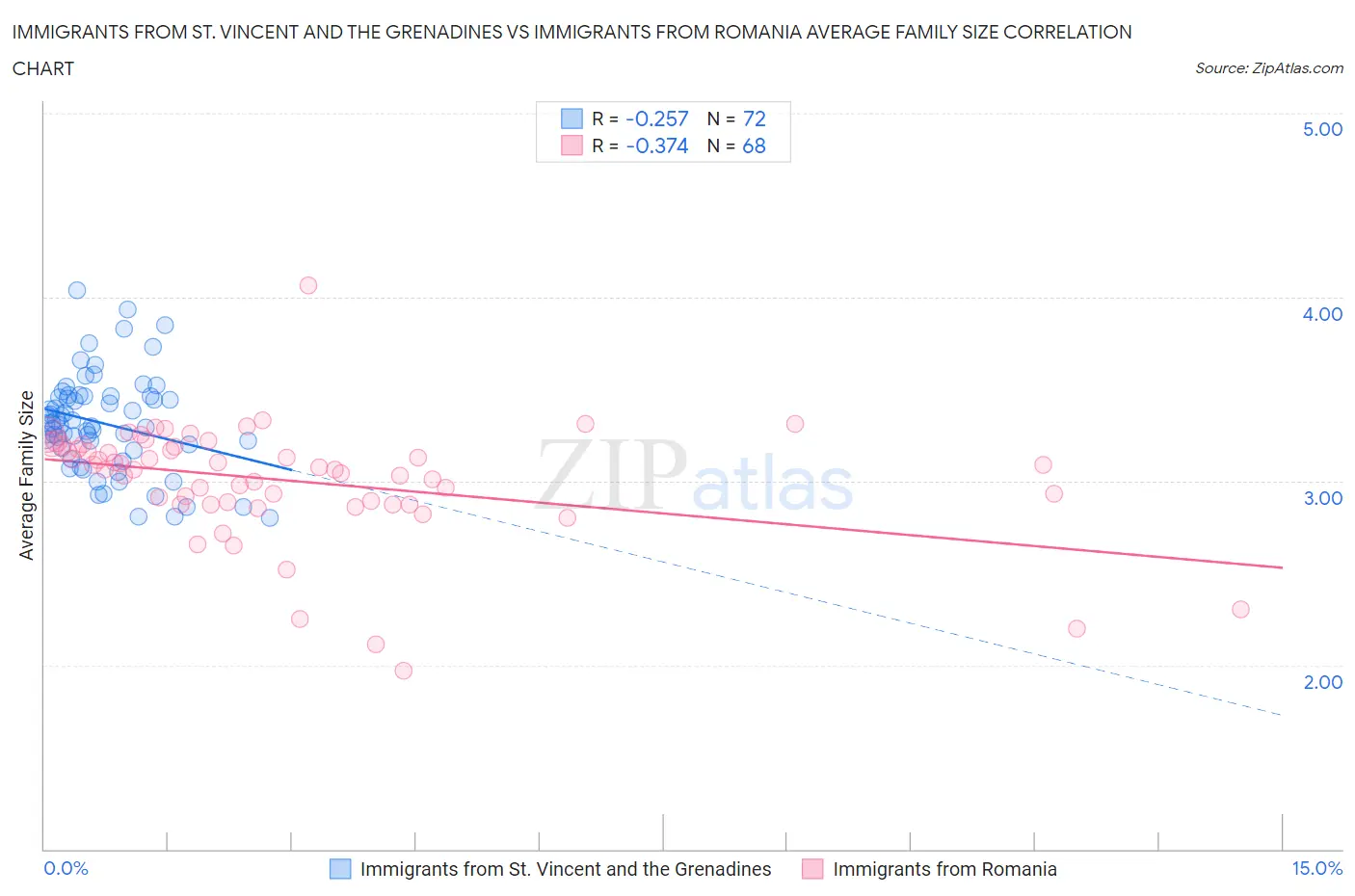 Immigrants from St. Vincent and the Grenadines vs Immigrants from Romania Average Family Size