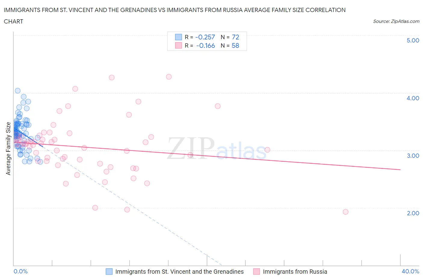 Immigrants from St. Vincent and the Grenadines vs Immigrants from Russia Average Family Size