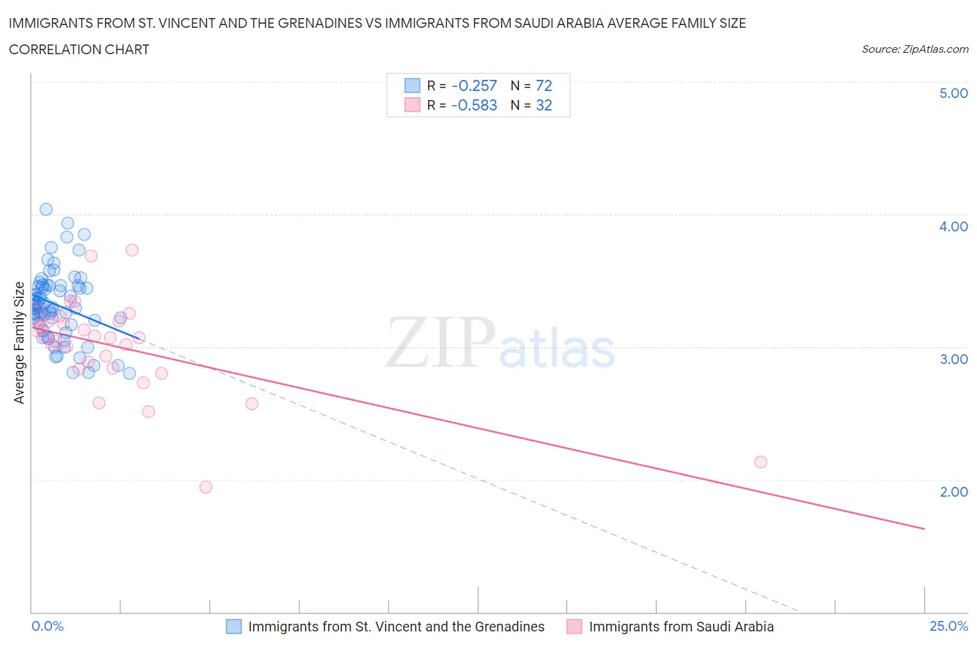 Immigrants from St. Vincent and the Grenadines vs Immigrants from Saudi Arabia Average Family Size