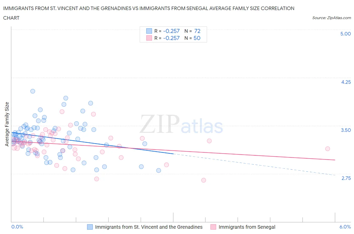 Immigrants from St. Vincent and the Grenadines vs Immigrants from Senegal Average Family Size