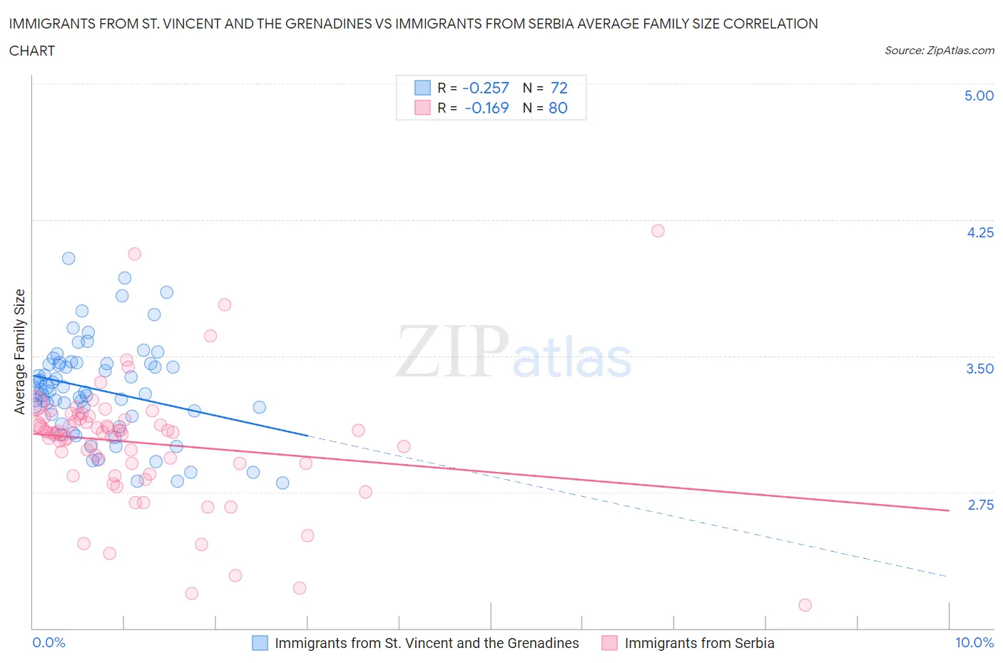 Immigrants from St. Vincent and the Grenadines vs Immigrants from Serbia Average Family Size