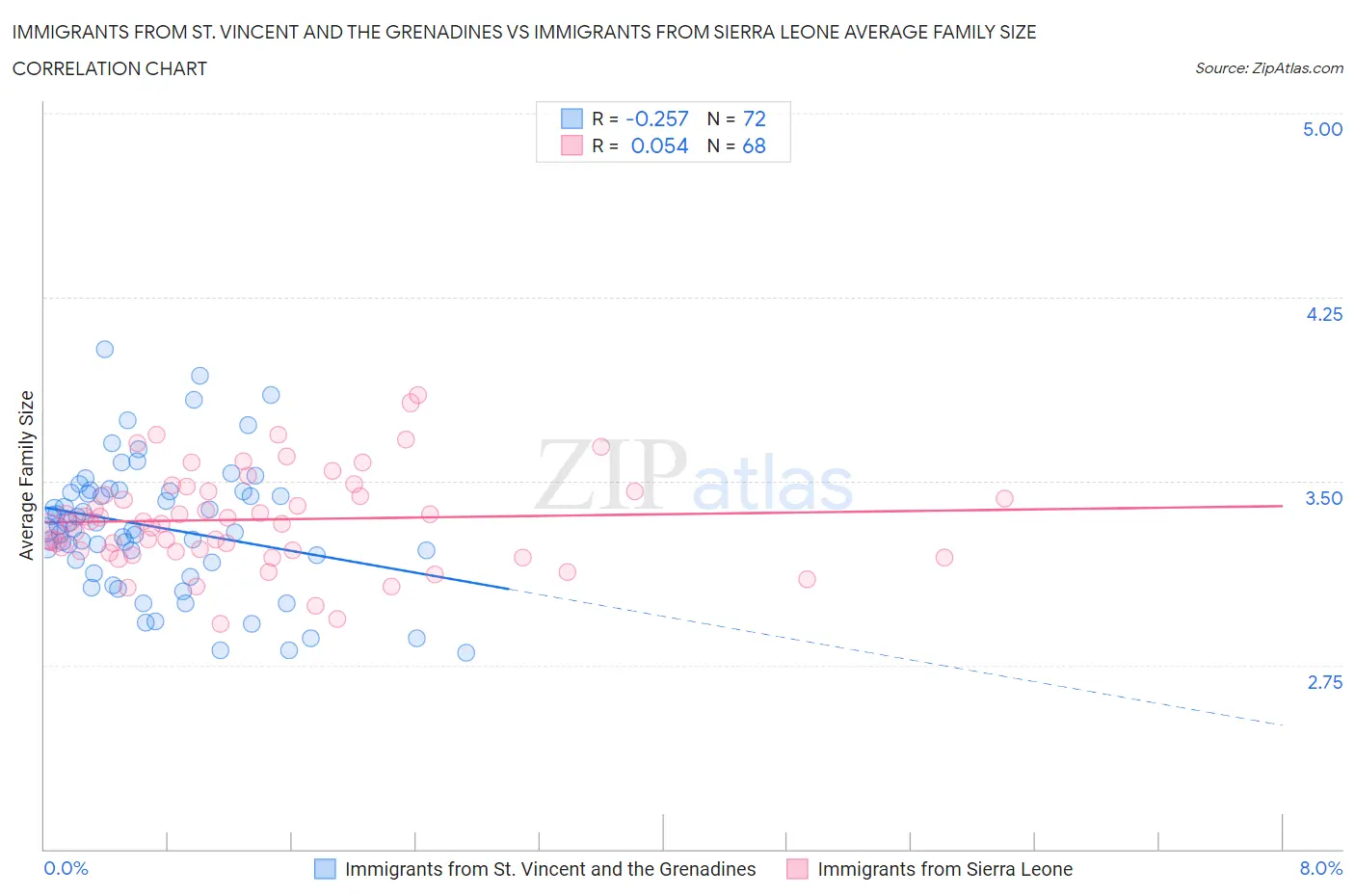 Immigrants from St. Vincent and the Grenadines vs Immigrants from Sierra Leone Average Family Size