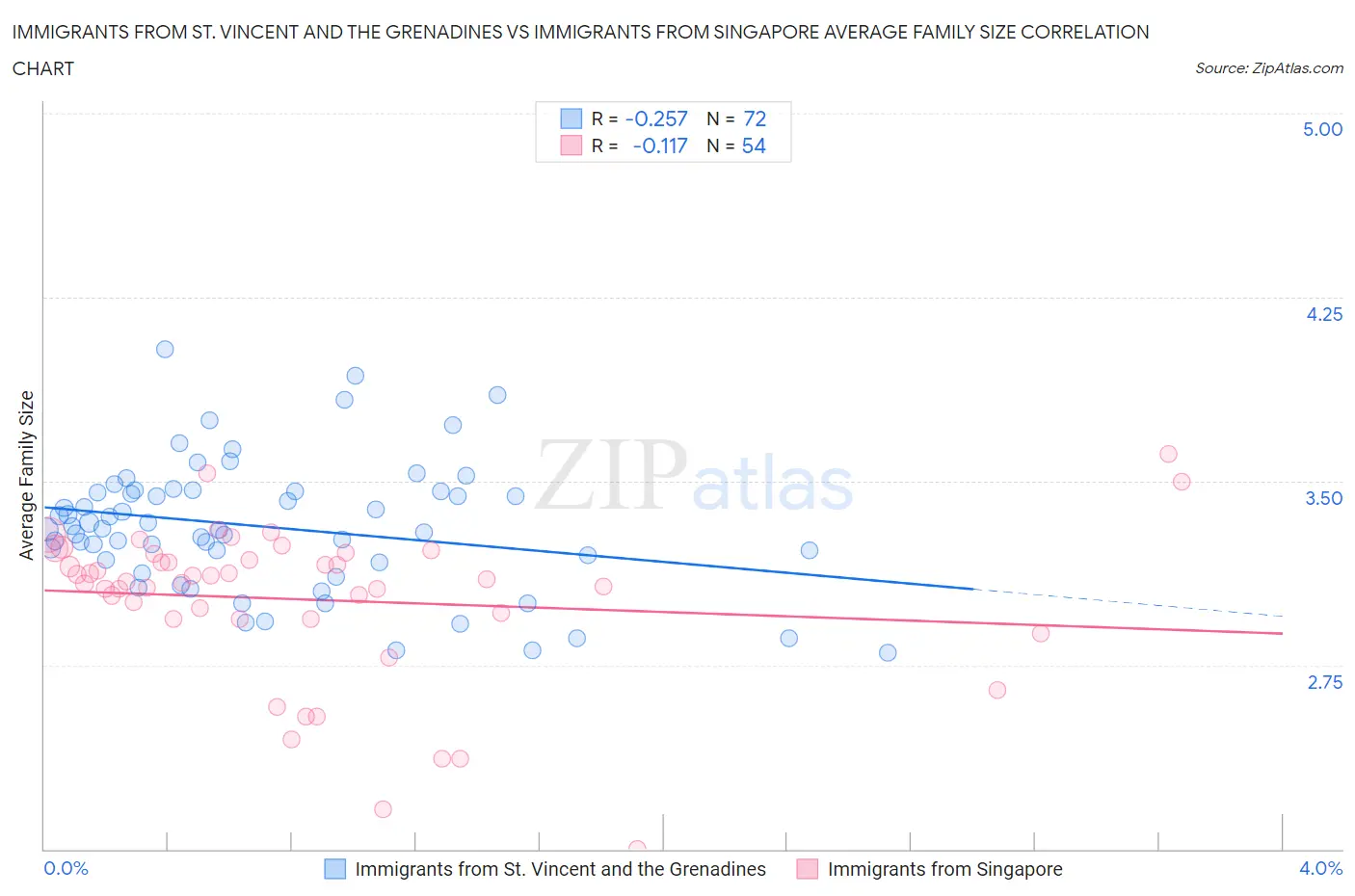 Immigrants from St. Vincent and the Grenadines vs Immigrants from Singapore Average Family Size