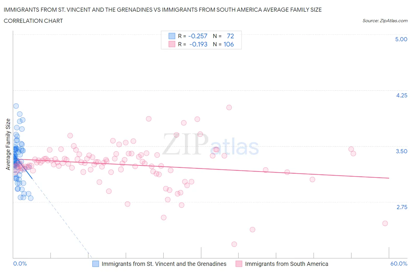 Immigrants from St. Vincent and the Grenadines vs Immigrants from South America Average Family Size