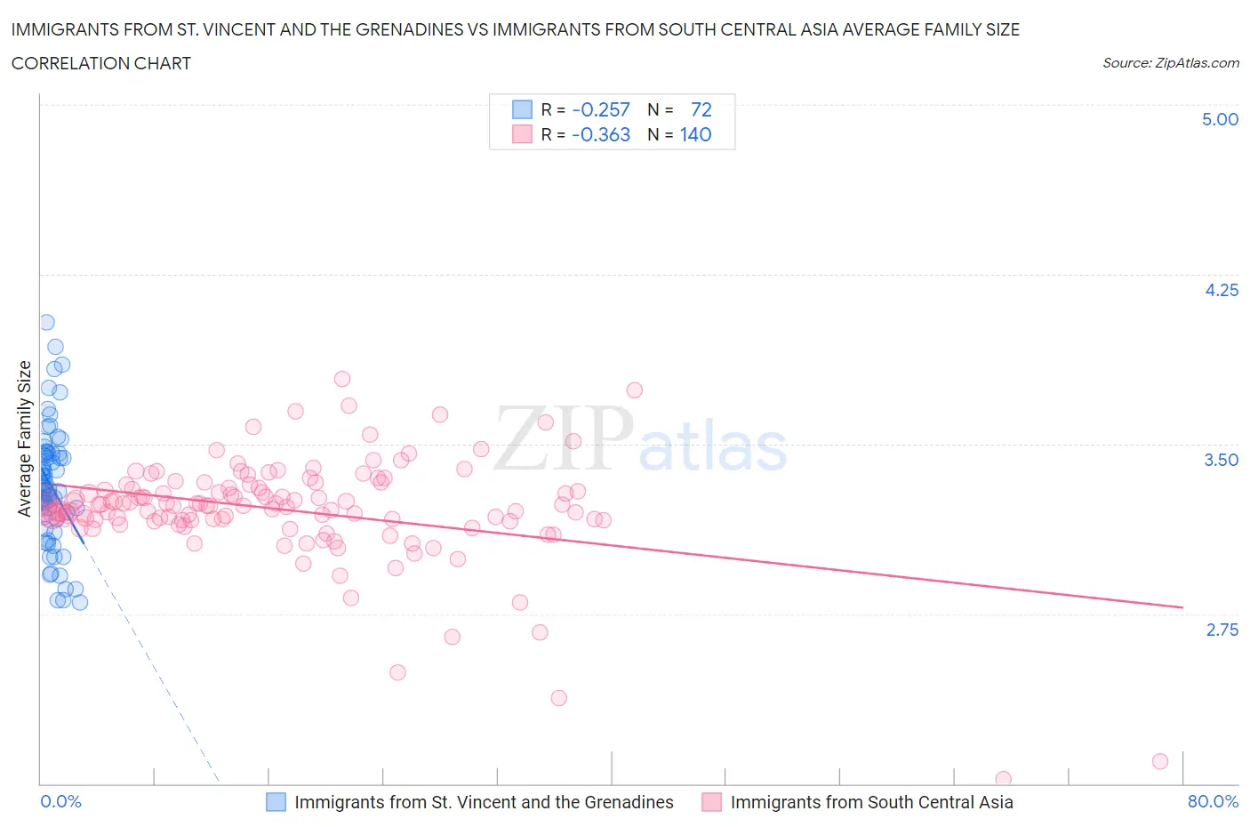 Immigrants from St. Vincent and the Grenadines vs Immigrants from South Central Asia Average Family Size