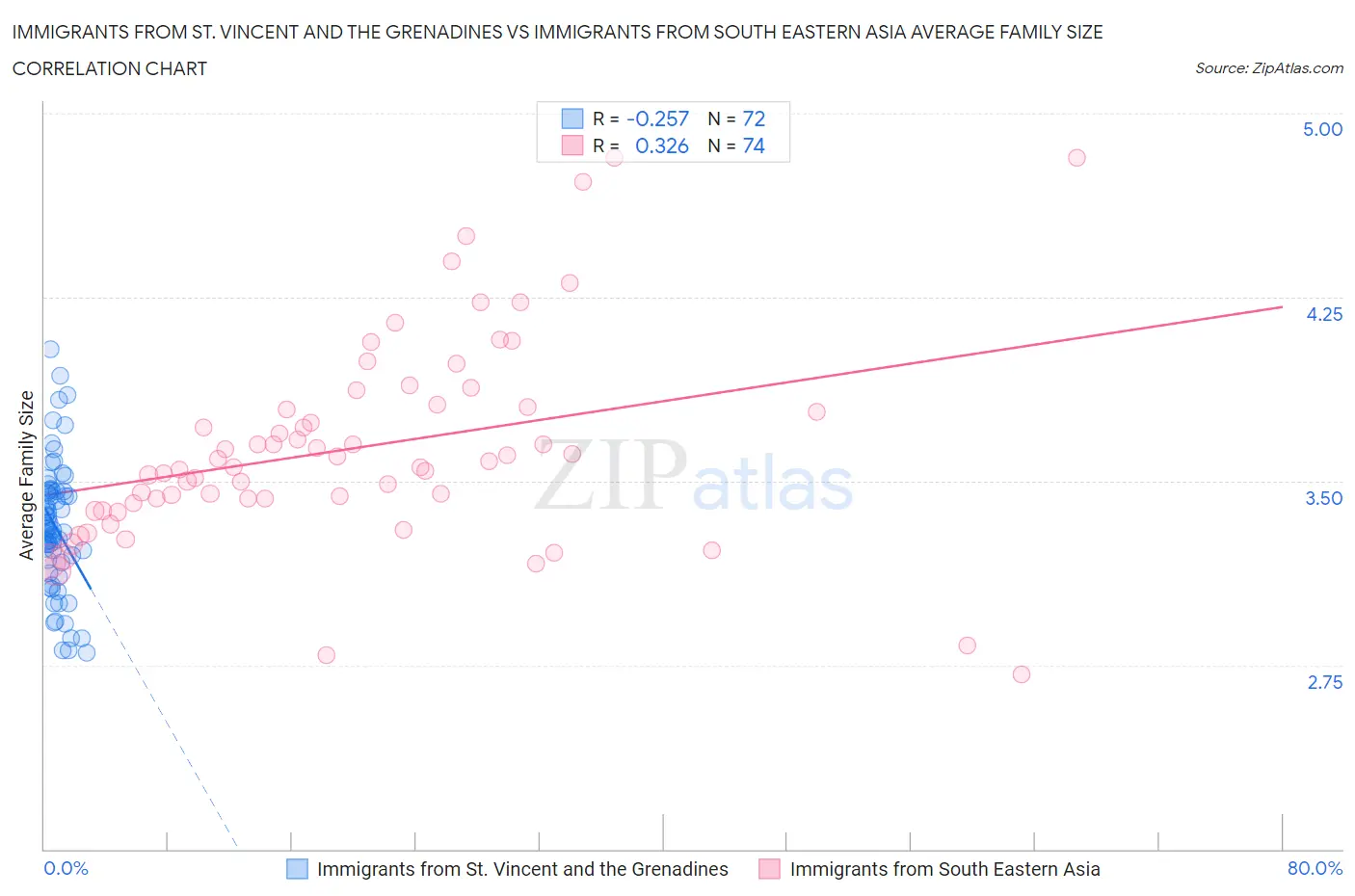 Immigrants from St. Vincent and the Grenadines vs Immigrants from South Eastern Asia Average Family Size