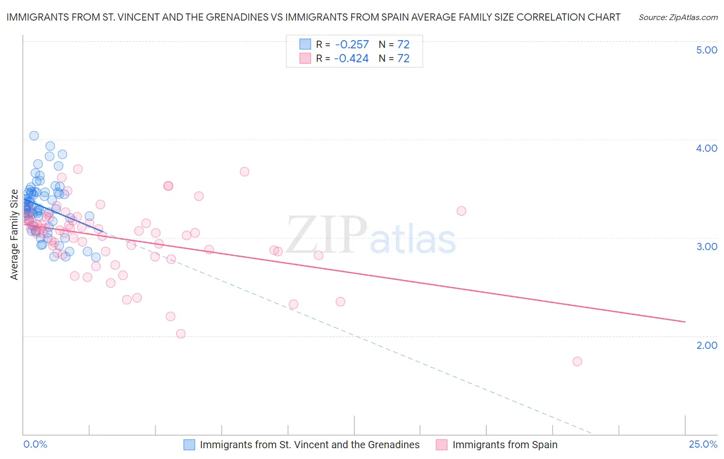 Immigrants from St. Vincent and the Grenadines vs Immigrants from Spain Average Family Size