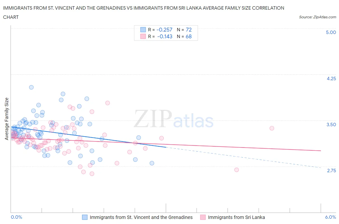 Immigrants from St. Vincent and the Grenadines vs Immigrants from Sri Lanka Average Family Size