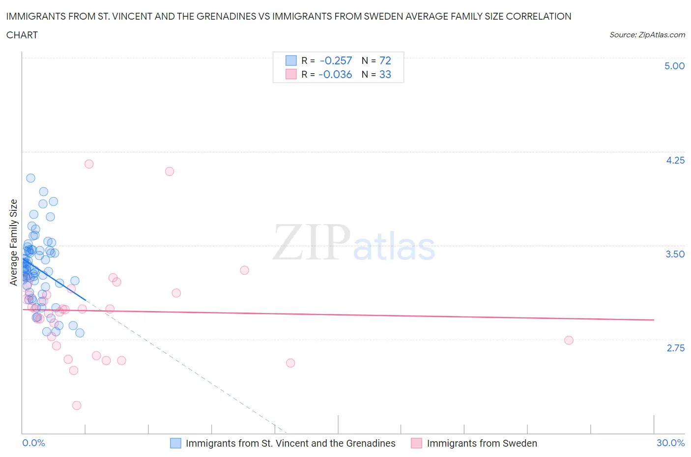 Immigrants from St. Vincent and the Grenadines vs Immigrants from Sweden Average Family Size