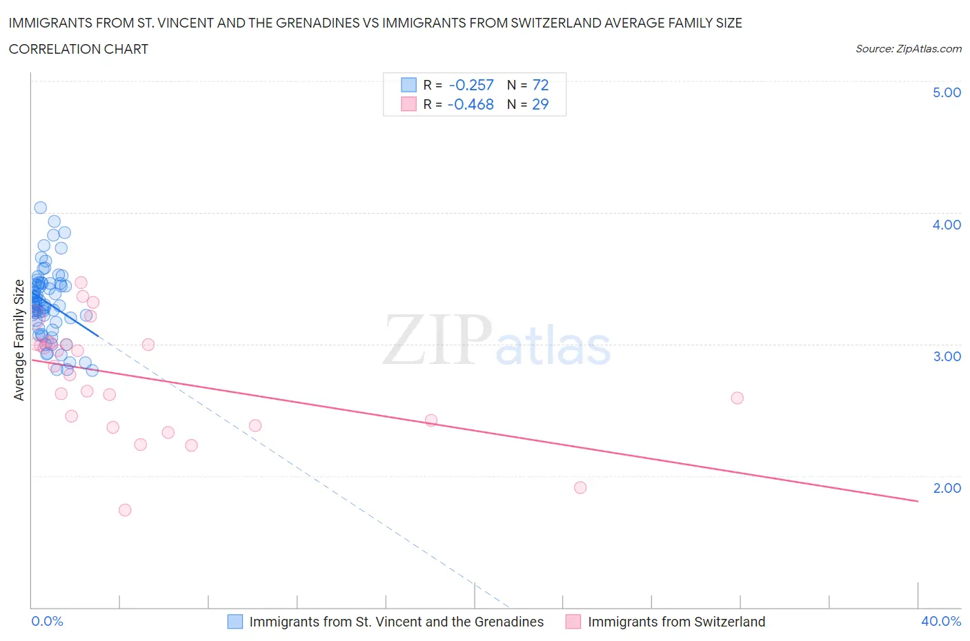 Immigrants from St. Vincent and the Grenadines vs Immigrants from Switzerland Average Family Size