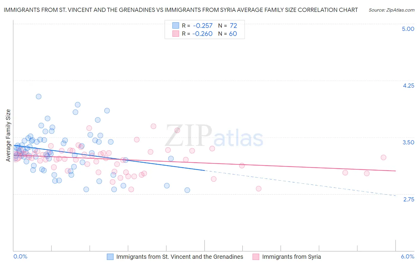 Immigrants from St. Vincent and the Grenadines vs Immigrants from Syria Average Family Size