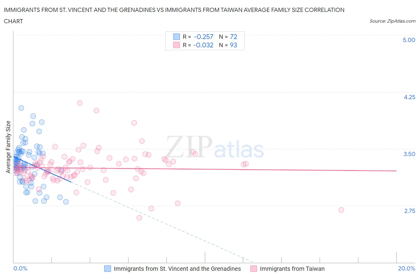 Immigrants from St. Vincent and the Grenadines vs Immigrants from Taiwan Average Family Size