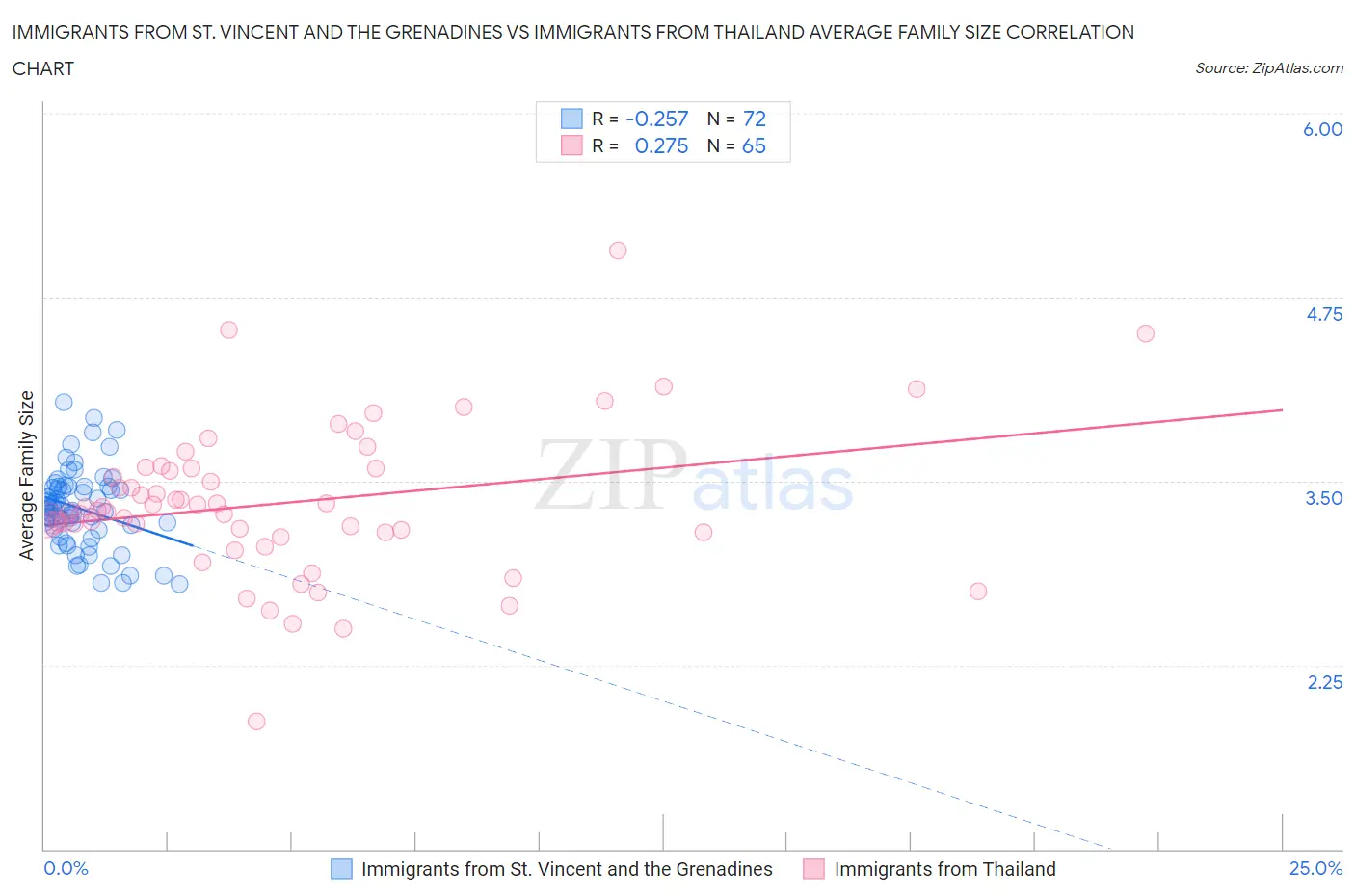 Immigrants from St. Vincent and the Grenadines vs Immigrants from Thailand Average Family Size