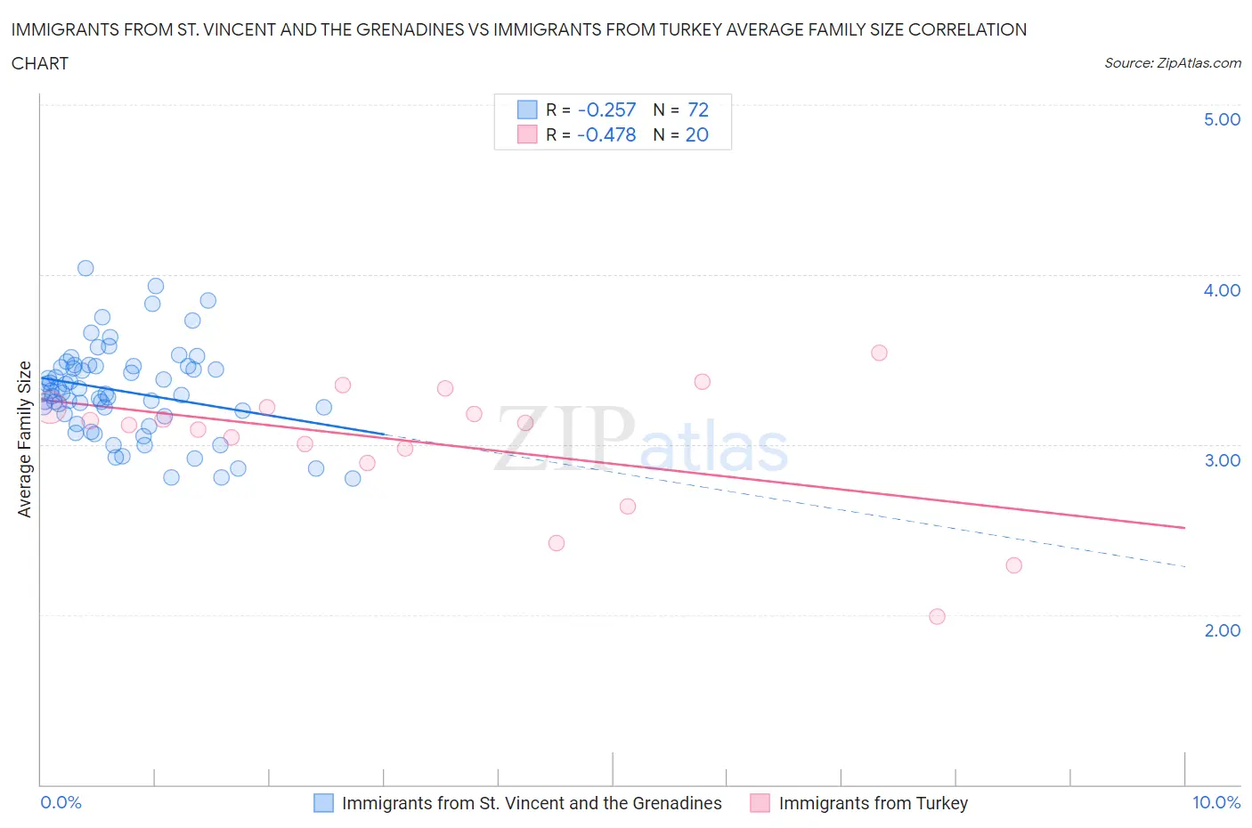 Immigrants from St. Vincent and the Grenadines vs Immigrants from Turkey Average Family Size