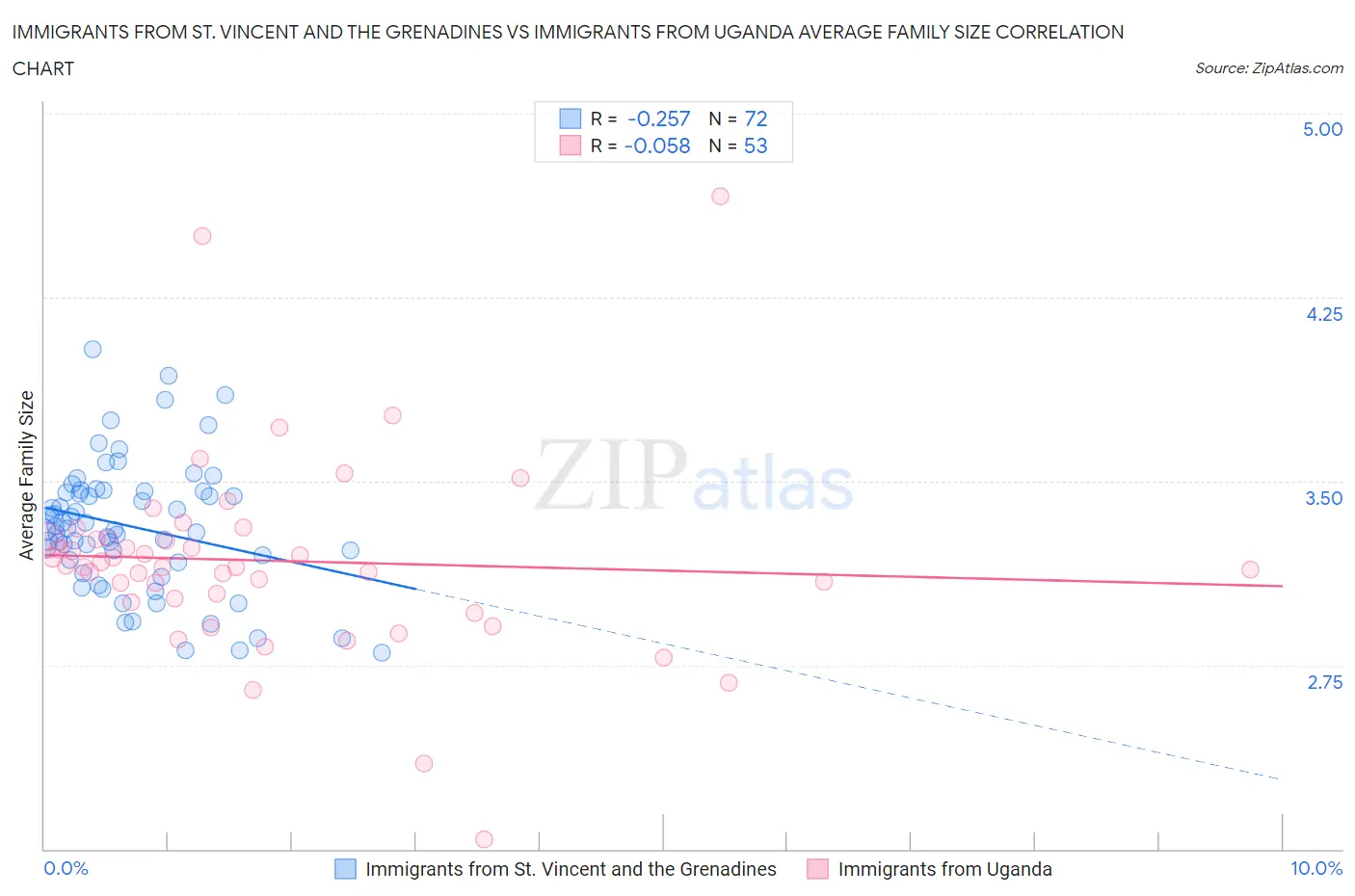 Immigrants from St. Vincent and the Grenadines vs Immigrants from Uganda Average Family Size