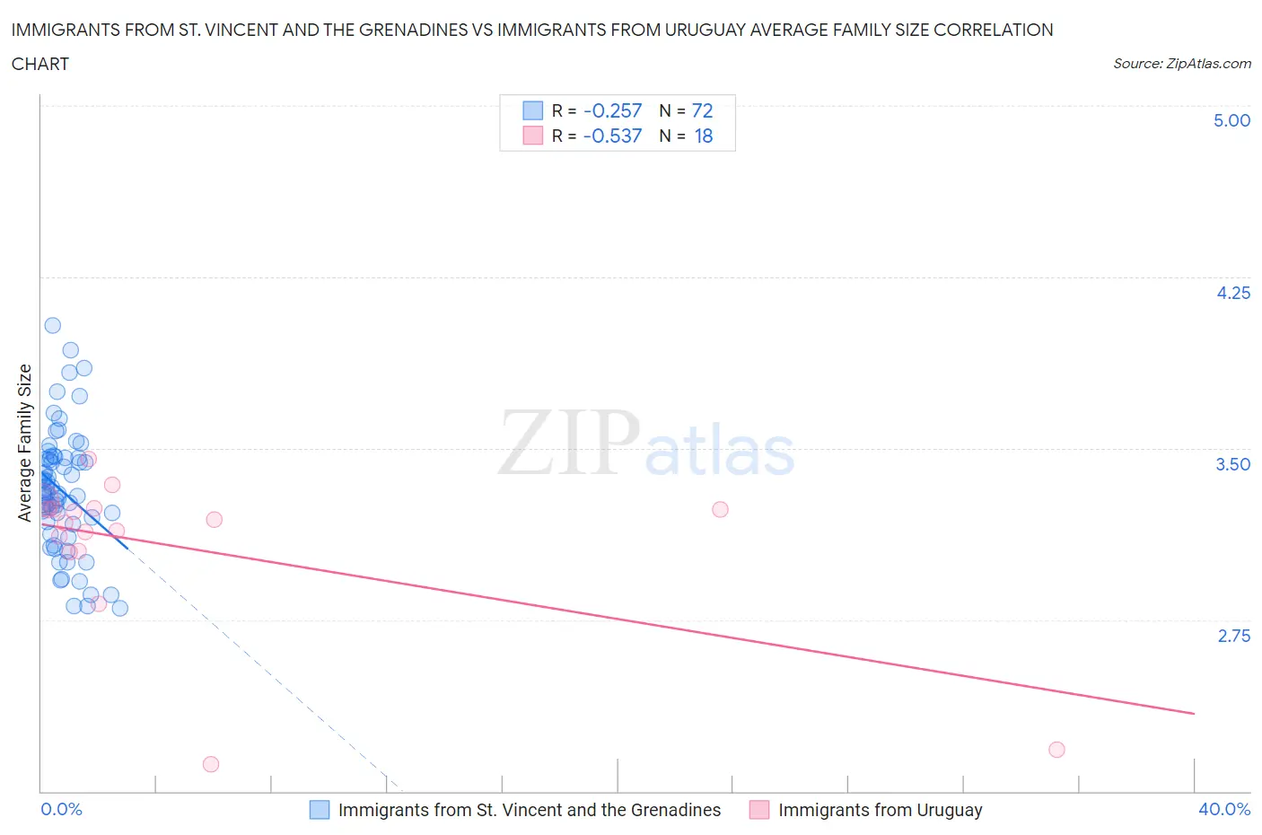 Immigrants from St. Vincent and the Grenadines vs Immigrants from Uruguay Average Family Size