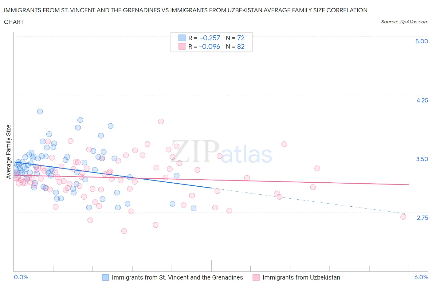Immigrants from St. Vincent and the Grenadines vs Immigrants from Uzbekistan Average Family Size