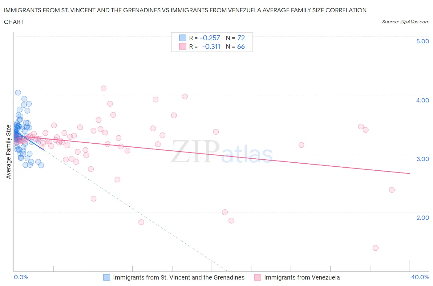 Immigrants from St. Vincent and the Grenadines vs Immigrants from Venezuela Average Family Size