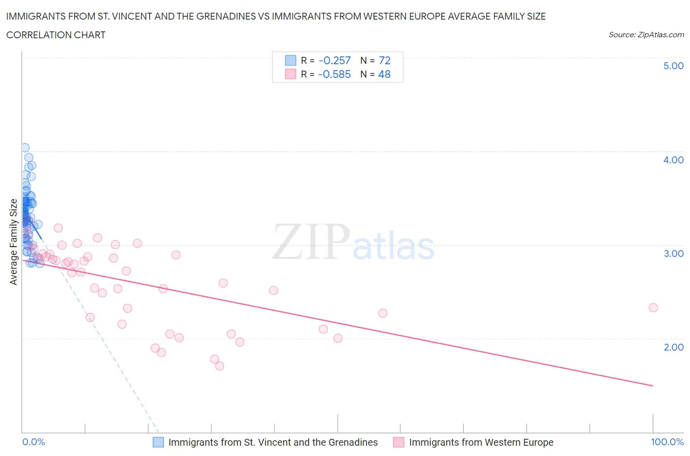 Immigrants from St. Vincent and the Grenadines vs Immigrants from Western Europe Average Family Size
