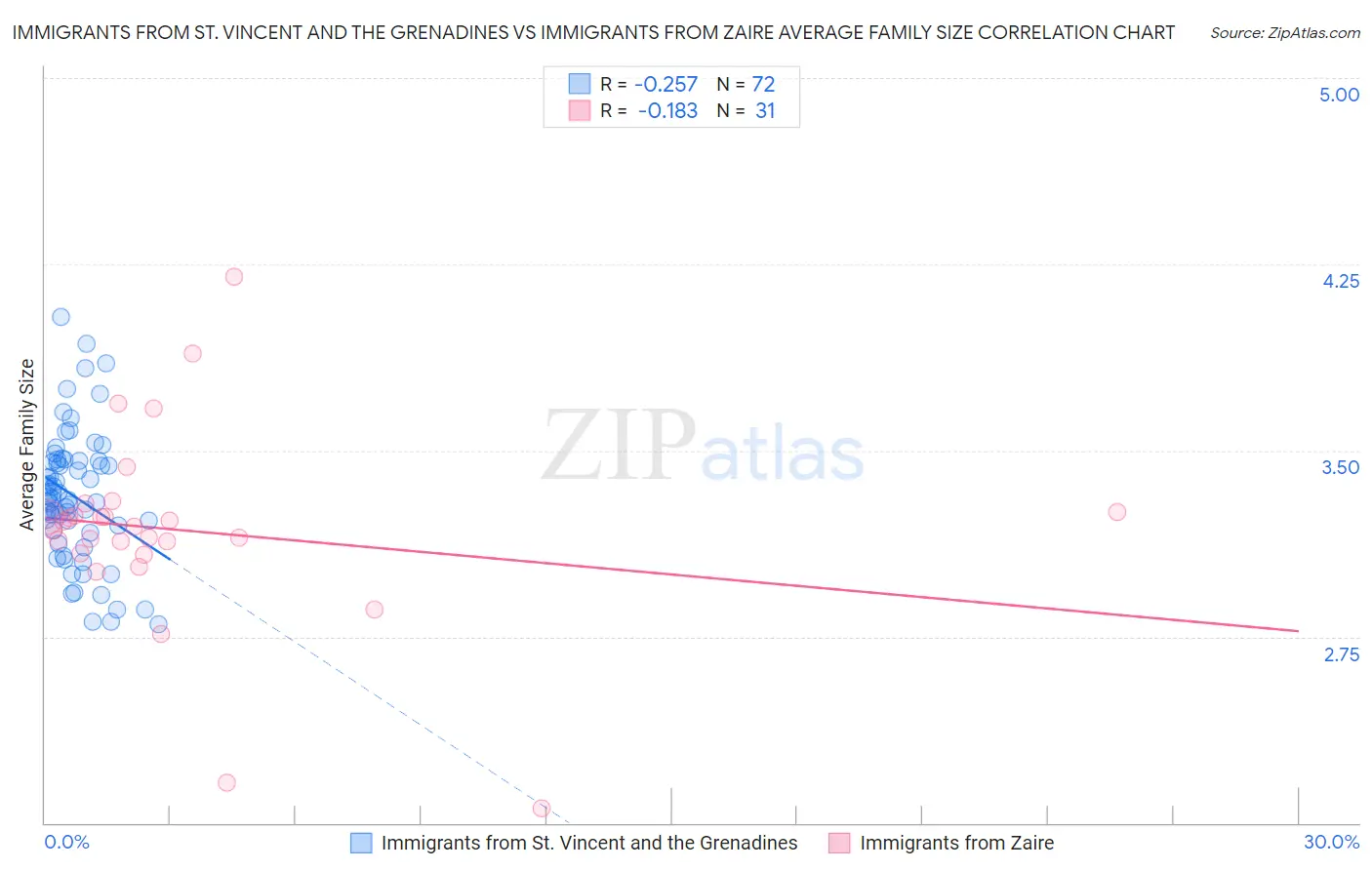 Immigrants from St. Vincent and the Grenadines vs Immigrants from Zaire Average Family Size
