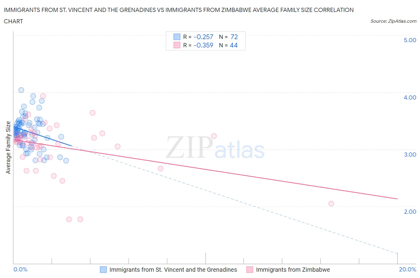 Immigrants from St. Vincent and the Grenadines vs Immigrants from Zimbabwe Average Family Size