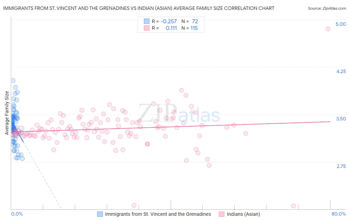 Immigrants from St. Vincent and the Grenadines vs Indian (Asian) Average Family Size