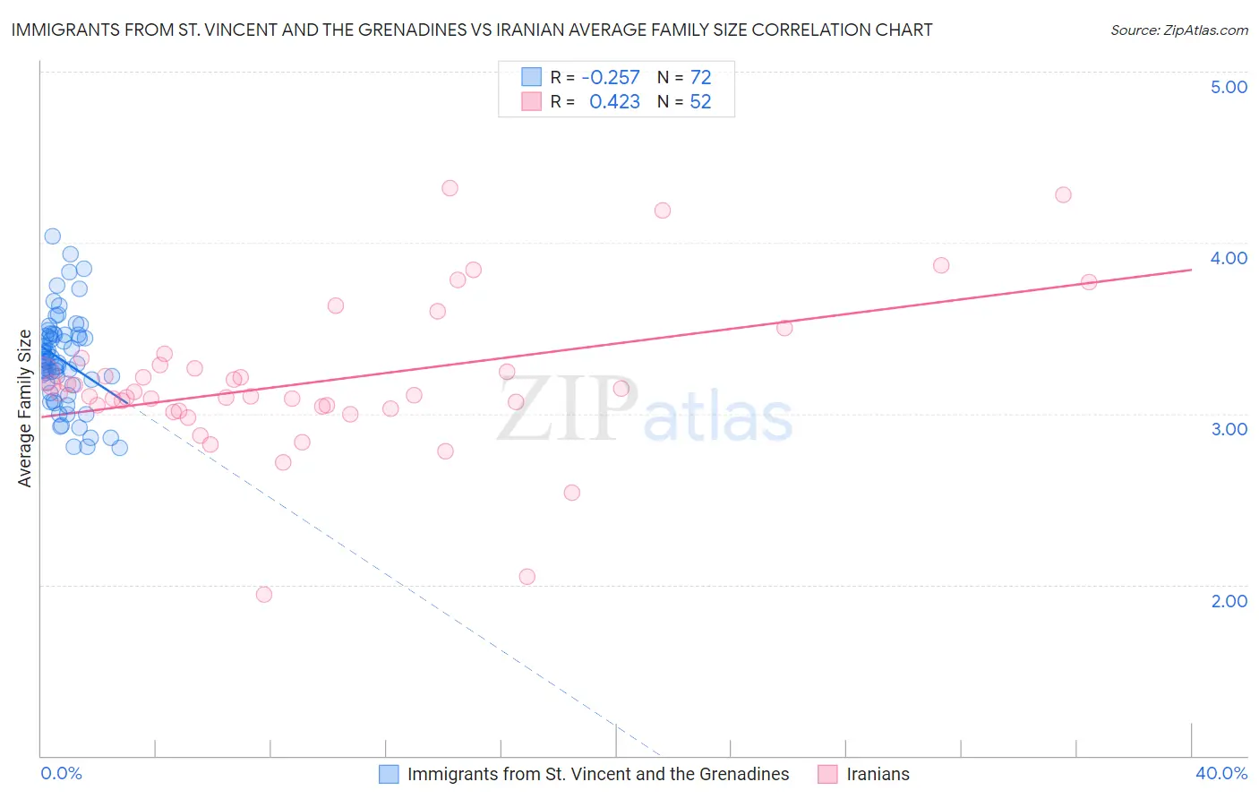 Immigrants from St. Vincent and the Grenadines vs Iranian Average Family Size