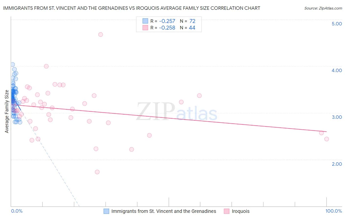 Immigrants from St. Vincent and the Grenadines vs Iroquois Average Family Size