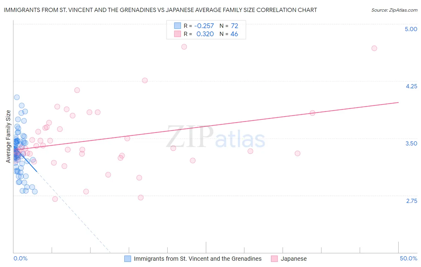 Immigrants from St. Vincent and the Grenadines vs Japanese Average Family Size