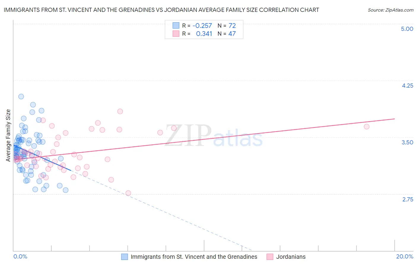 Immigrants from St. Vincent and the Grenadines vs Jordanian Average Family Size