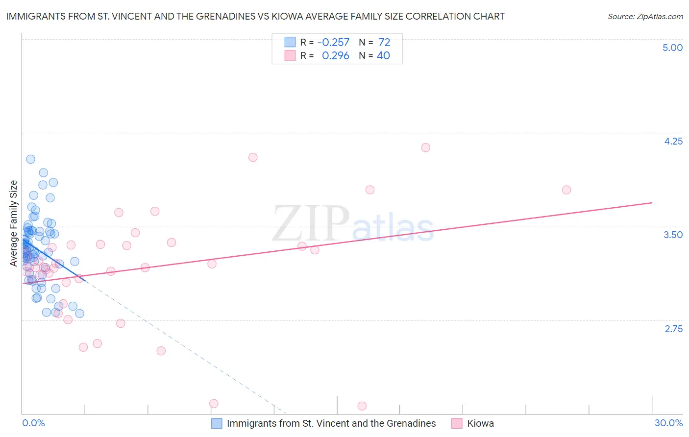 Immigrants from St. Vincent and the Grenadines vs Kiowa Average Family Size