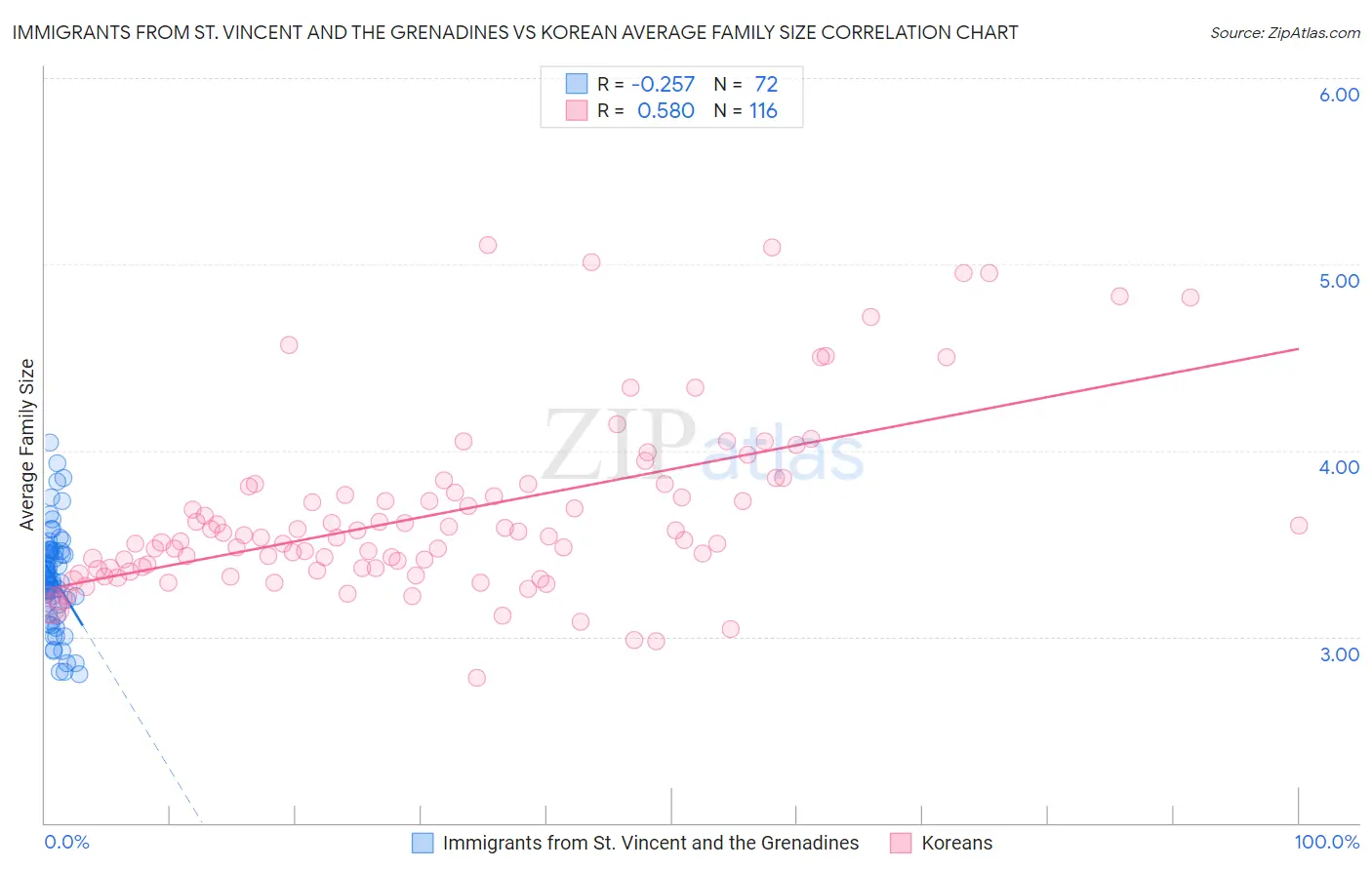 Immigrants from St. Vincent and the Grenadines vs Korean Average Family Size