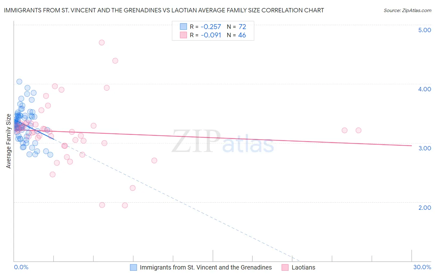 Immigrants from St. Vincent and the Grenadines vs Laotian Average Family Size