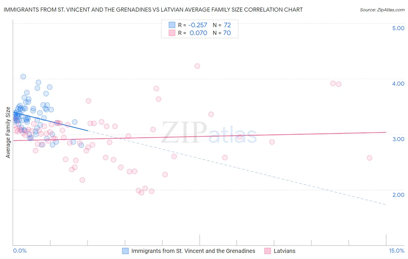 Immigrants from St. Vincent and the Grenadines vs Latvian Average Family Size