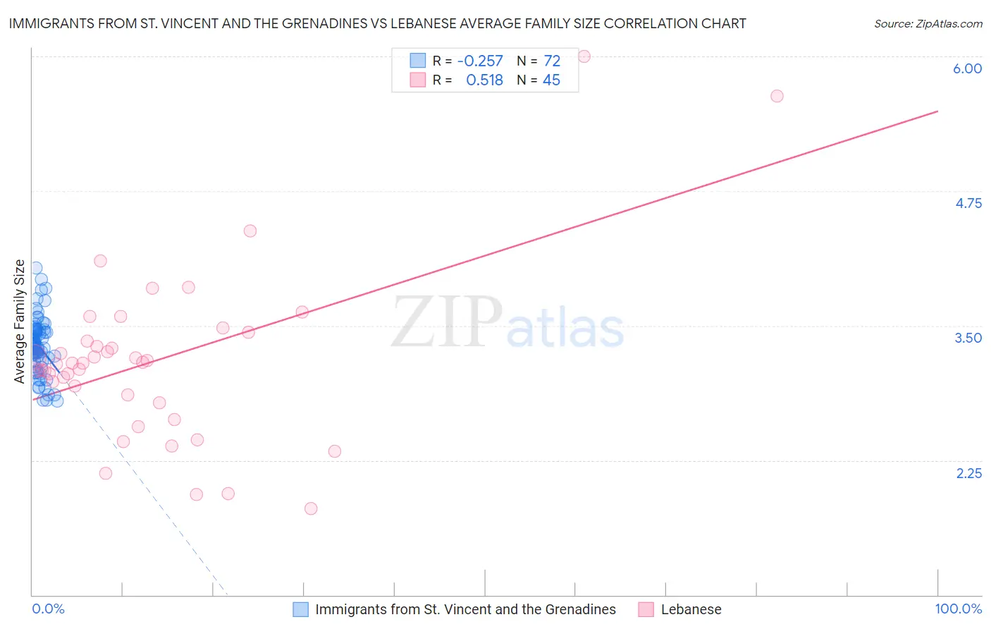 Immigrants from St. Vincent and the Grenadines vs Lebanese Average Family Size