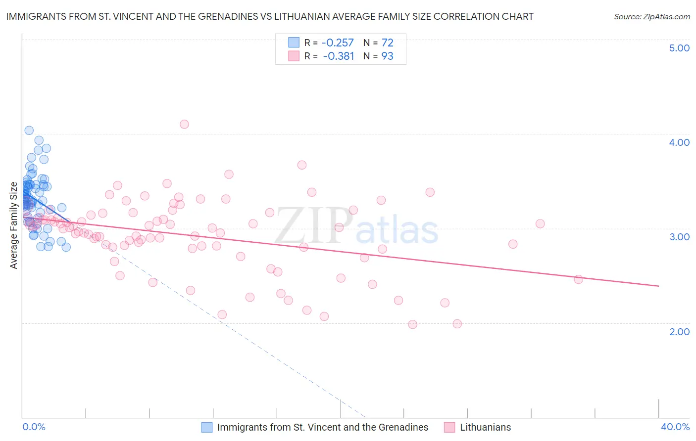 Immigrants from St. Vincent and the Grenadines vs Lithuanian Average Family Size