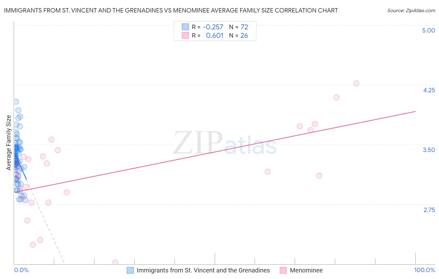 Immigrants from St. Vincent and the Grenadines vs Menominee Average Family Size