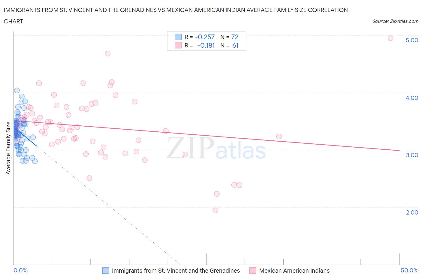 Immigrants from St. Vincent and the Grenadines vs Mexican American Indian Average Family Size
