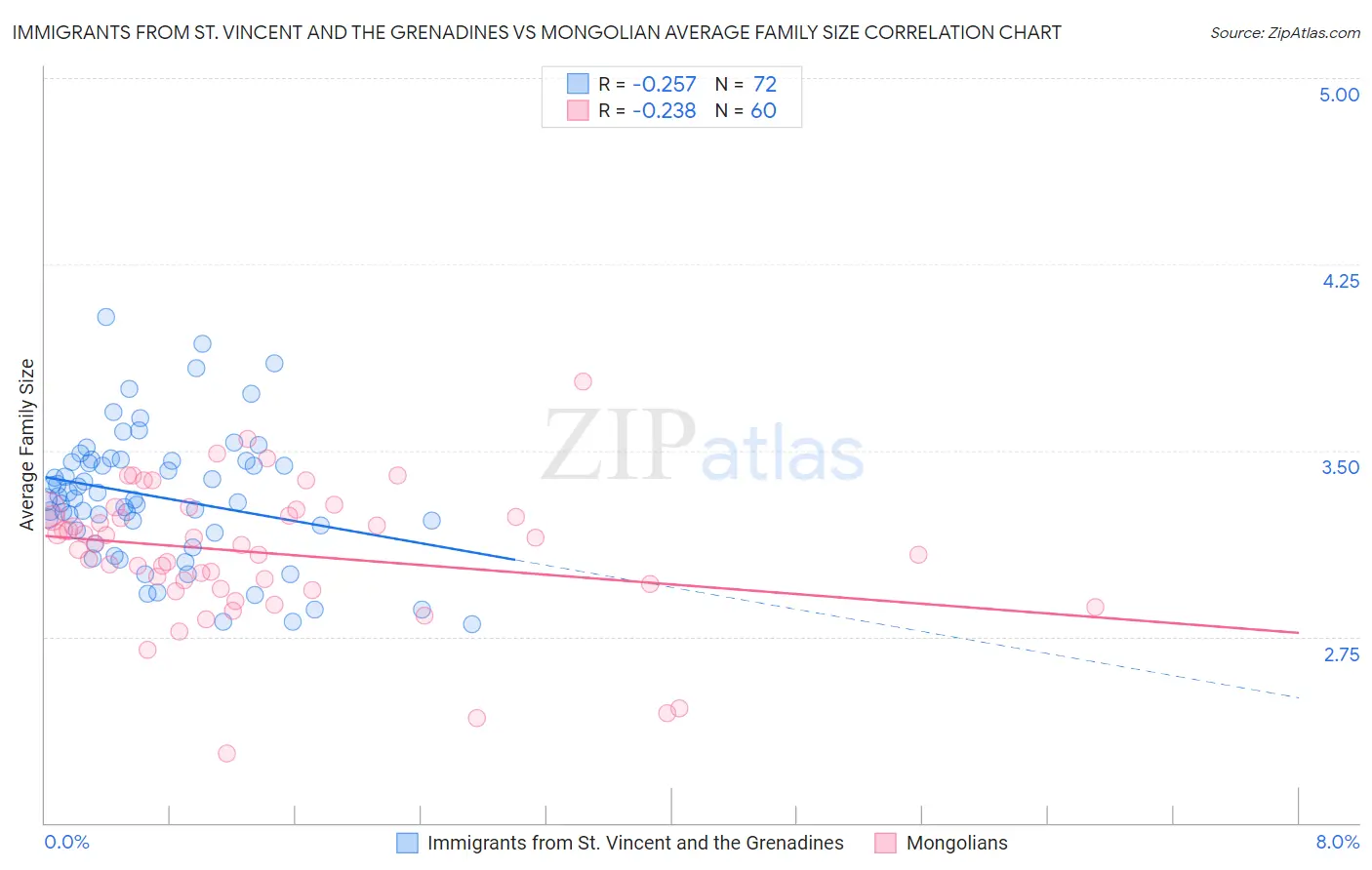 Immigrants from St. Vincent and the Grenadines vs Mongolian Average Family Size