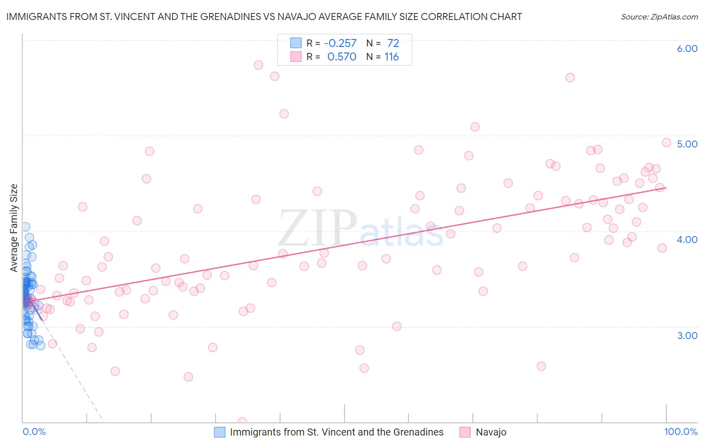 Immigrants from St. Vincent and the Grenadines vs Navajo Average Family Size