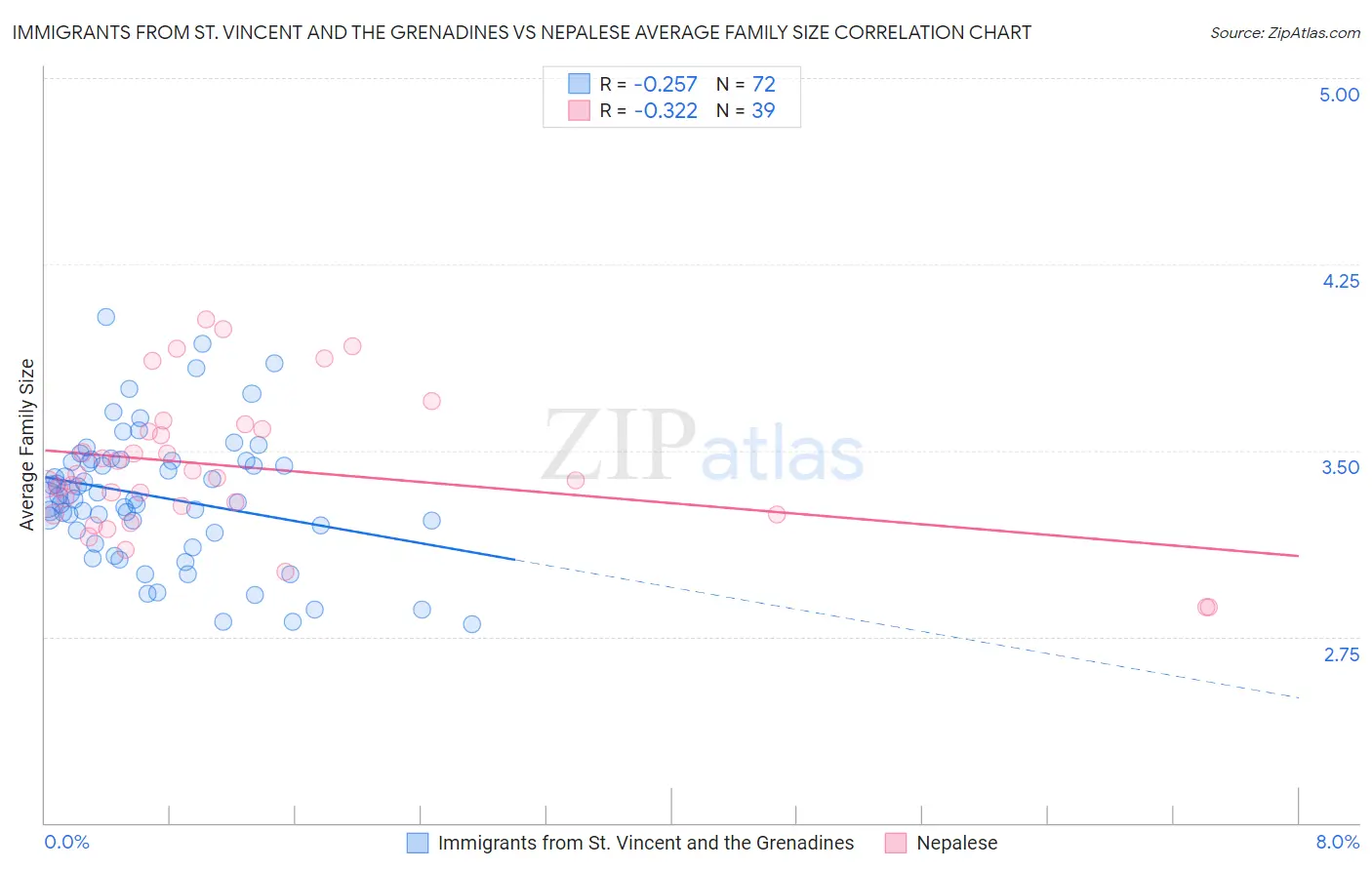 Immigrants from St. Vincent and the Grenadines vs Nepalese Average Family Size