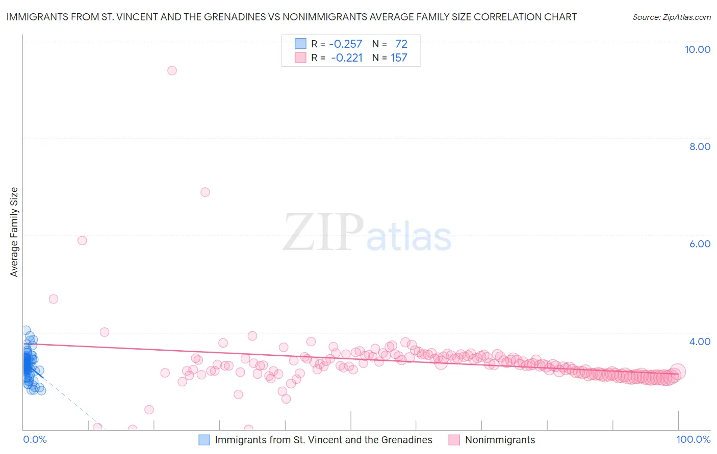 Immigrants from St. Vincent and the Grenadines vs Nonimmigrants Average Family Size