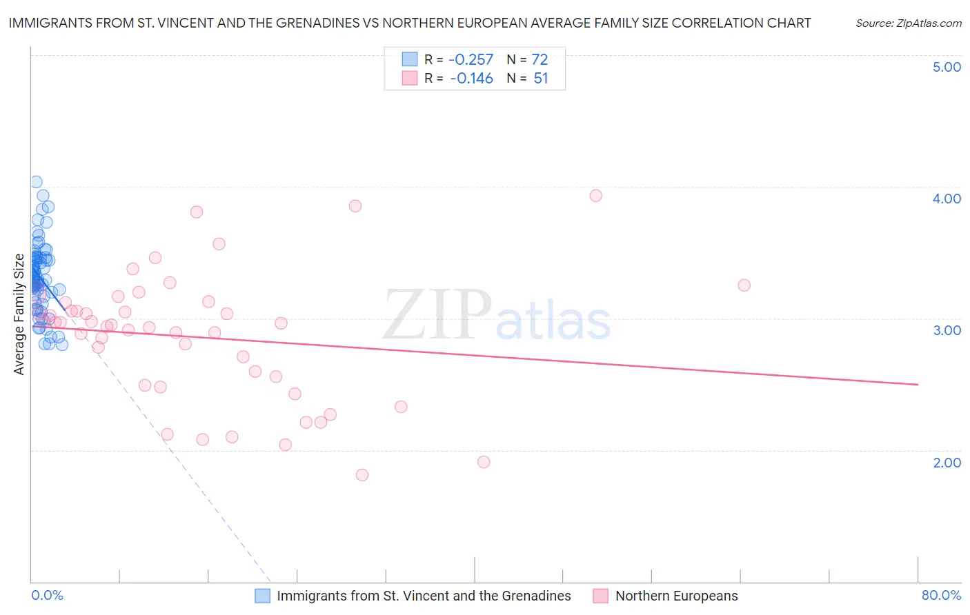 Immigrants from St. Vincent and the Grenadines vs Northern European Average Family Size
